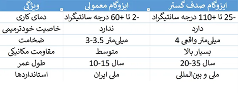 مقایسه بهترین ایزوگام با ایزوگام معمولی